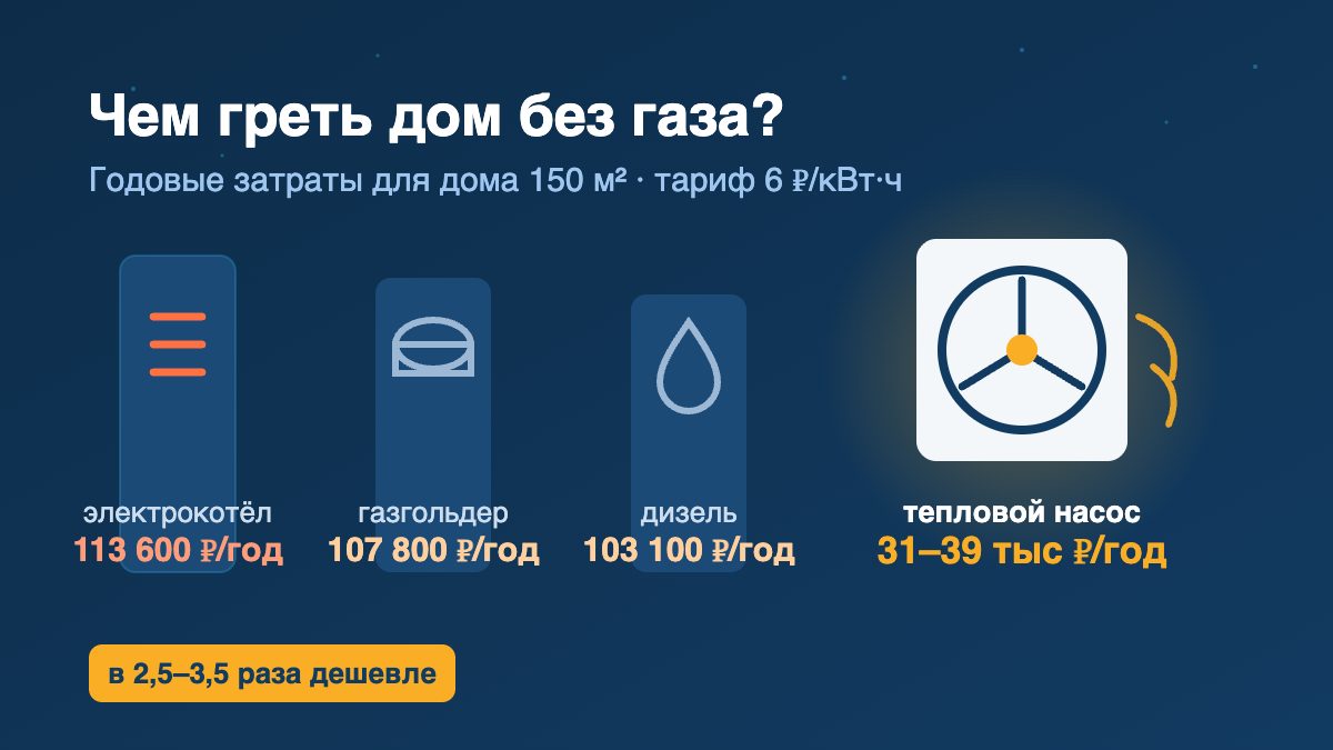 Сравнение способов отопления дома без газа: насос, газгольдер, дизель, электрокотёл — иллюстрация